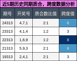 质合分析，跨度分析