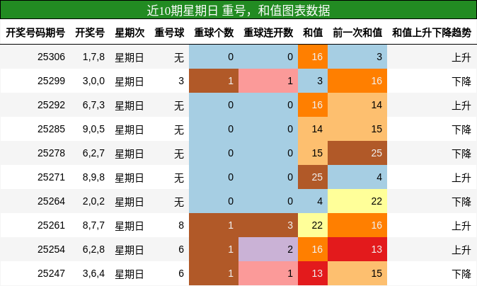 重号分析，和值分析