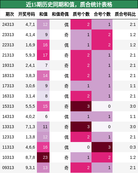 和值分析，质合分析