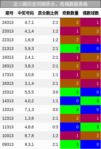 质合分析，奇偶分析