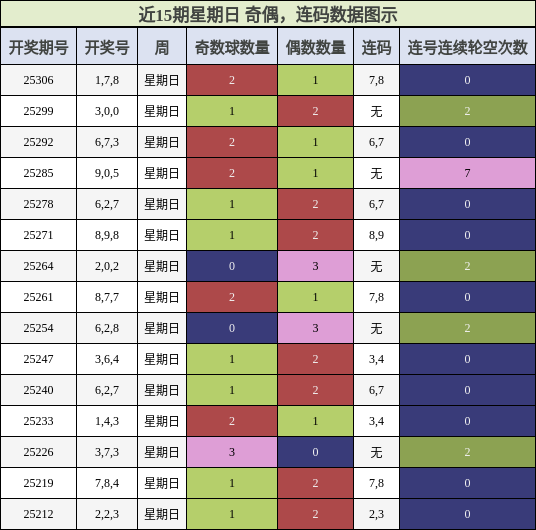 奇偶分析，连码分析