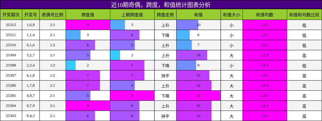 奇偶分析，跨度分析，和值分析
