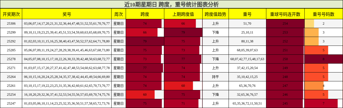 跨度分析，重号分析