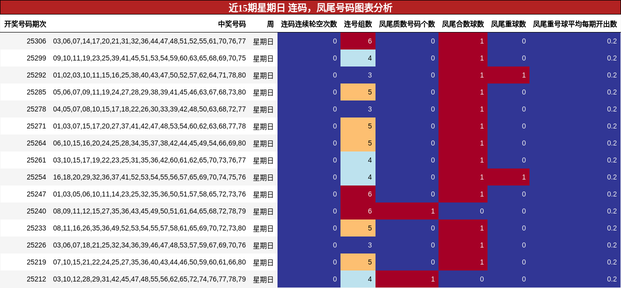 连码分析，凤尾号码分析