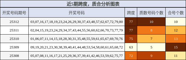 跨度分析，质合分析