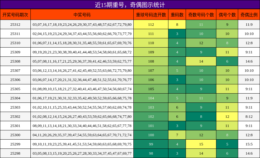重号分析，奇偶分析