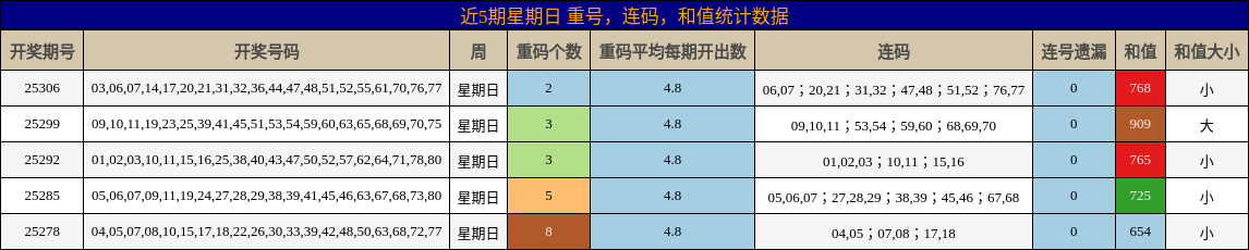 重号分析，连码分析，和值分析