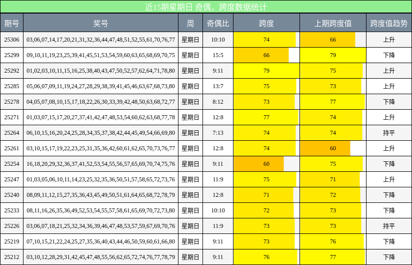 奇偶分析，跨度分析