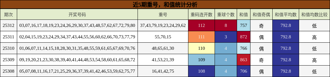 重号分析，和值分析