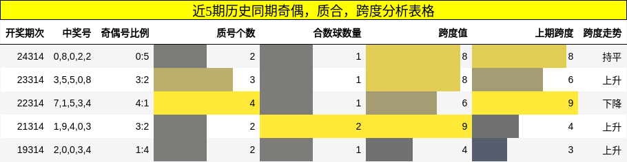 奇偶分析，质合分析，跨度分析