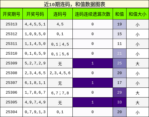 连码分析，和值分析