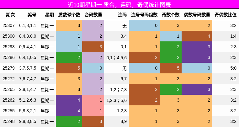 质合分析，连码分析，奇偶分析