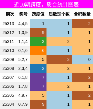 跨度分析，质合分析