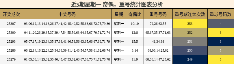 奇偶分析，重号分析
