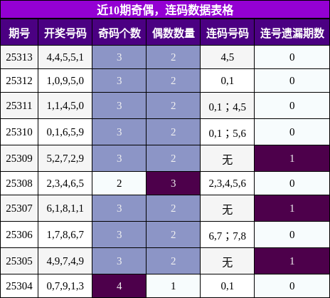 奇偶分析，连码分析