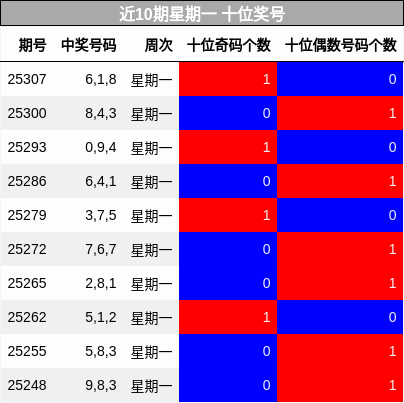 十位奖号分析