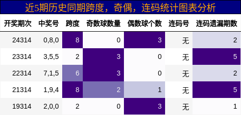 跨度分析，奇偶分析，连码分析