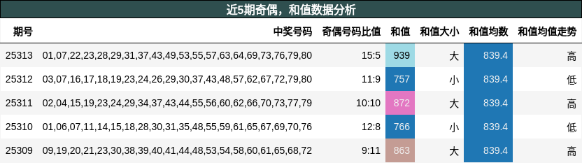 奇偶分析，和值分析
