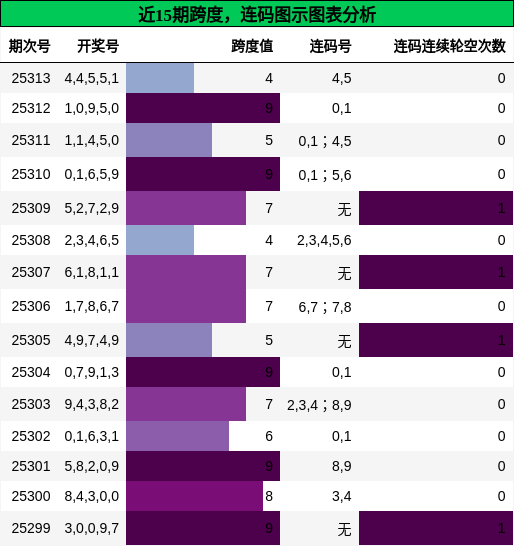 跨度分析，连码分析