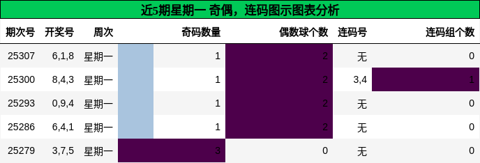 奇偶分析，连码分析