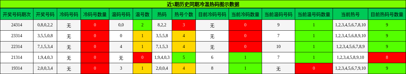 冷温热码分析