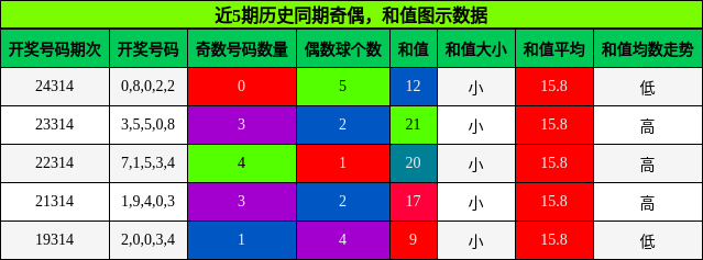 奇偶分析，和值分析