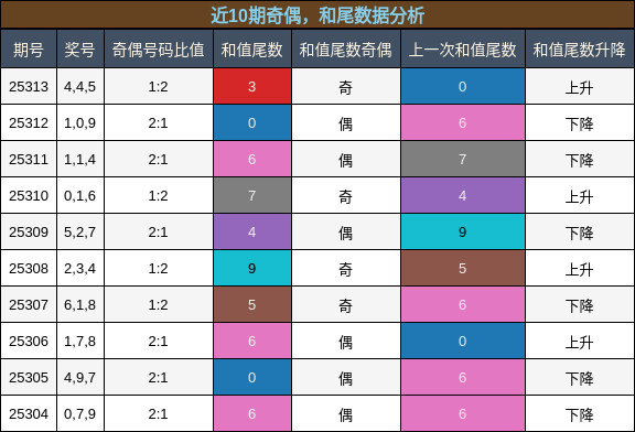 奇偶分析，和尾分析