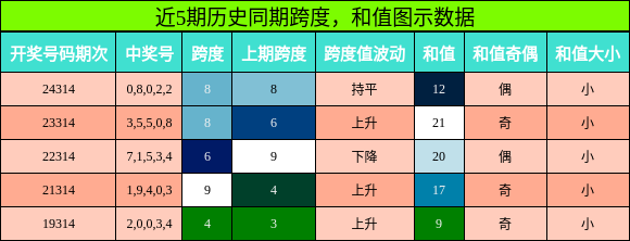 跨度分析，和值分析