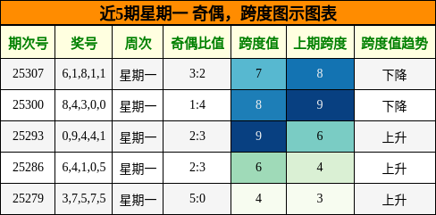 奇偶分析，跨度分析