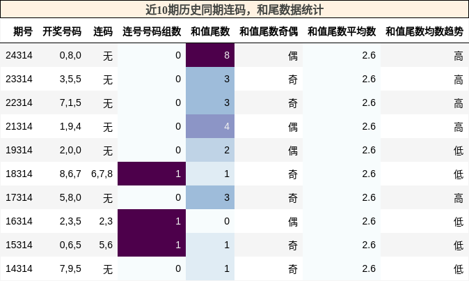 连码分析，和尾分析