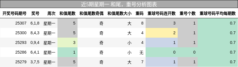 和尾分析，重号分析