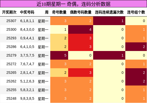 奇偶分析，连码分析