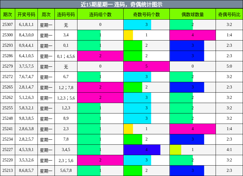 连码分析，奇偶分析