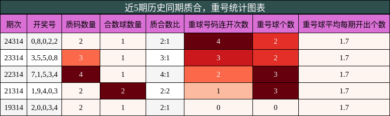 质合分析，重号分析