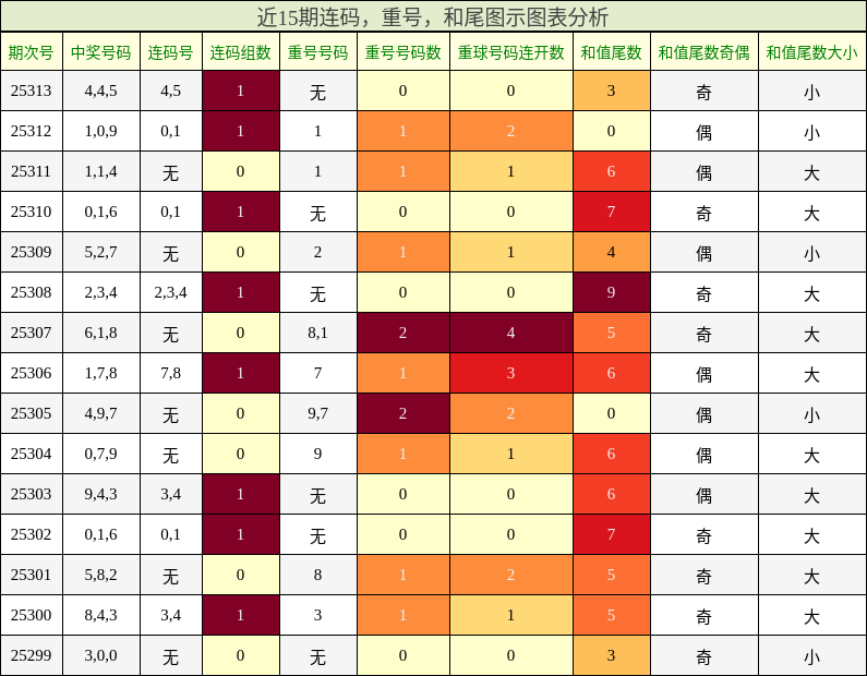 连码分析，重号分析，和尾分析