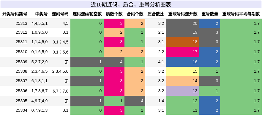 连码分析，质合分析，重号分析