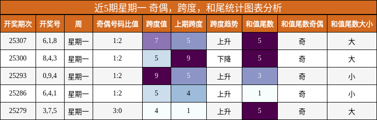 奇偶分析，跨度分析，和尾分析