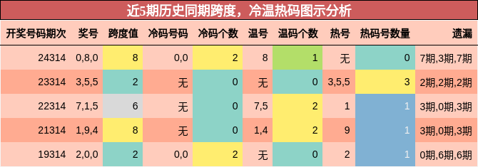 跨度分析，冷温热码分析