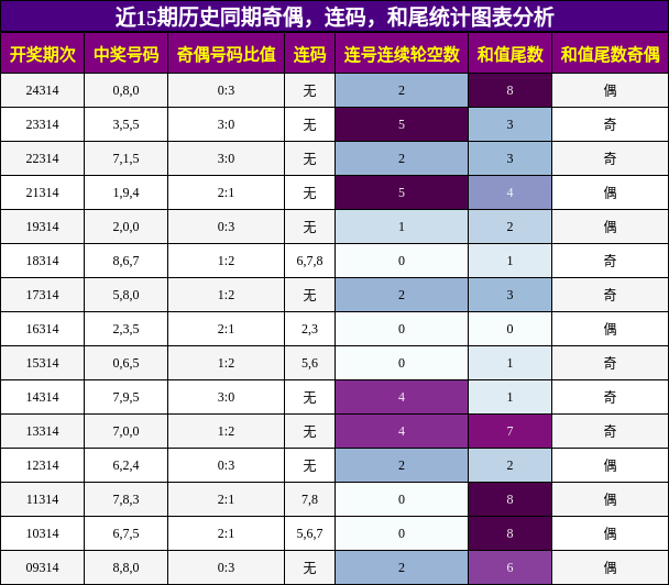 奇偶分析，连码分析，和尾分析