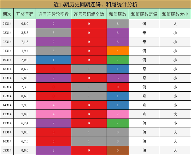 连码分析，和尾分析