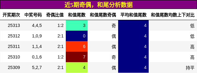 奇偶分析，和尾分析