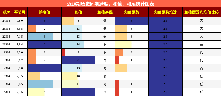 跨度分析，和值分析，和尾分析