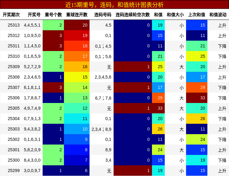 重号分析，连码分析，和值分析