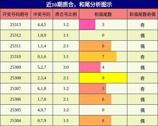 质合分析，和尾分析