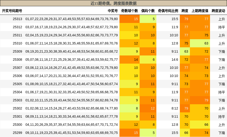 奇偶分析，跨度分析