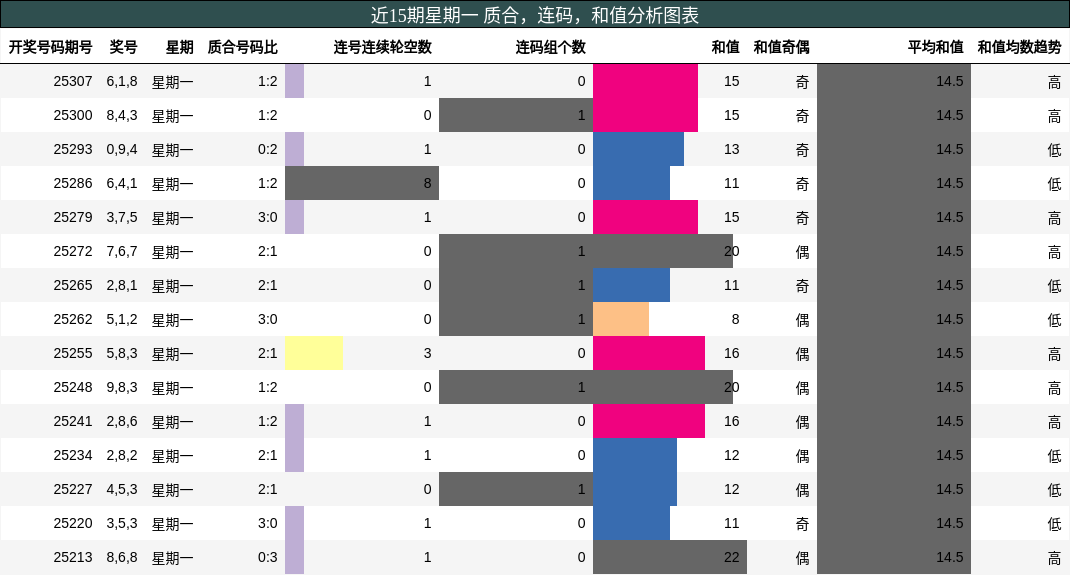 质合分析，连码分析，和值分析