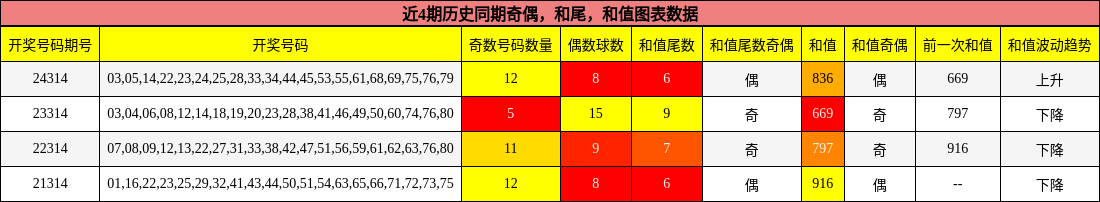 奇偶分析，和尾分析，和值分析