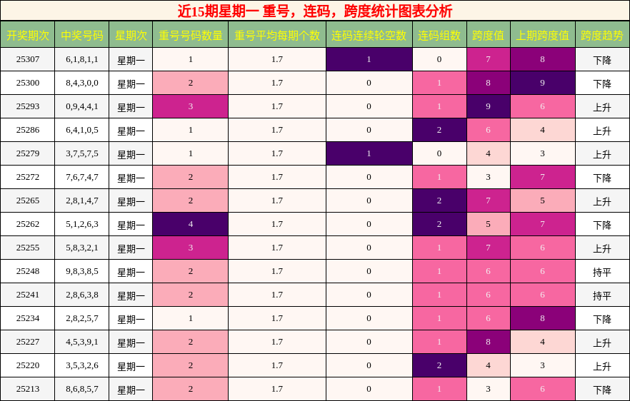 重号分析，连码分析，跨度分析