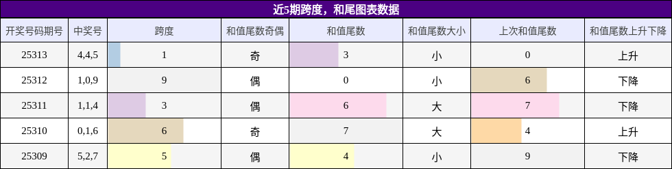 跨度分析，和尾分析