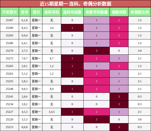 连码分析，奇偶分析